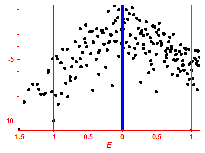 Strength function log